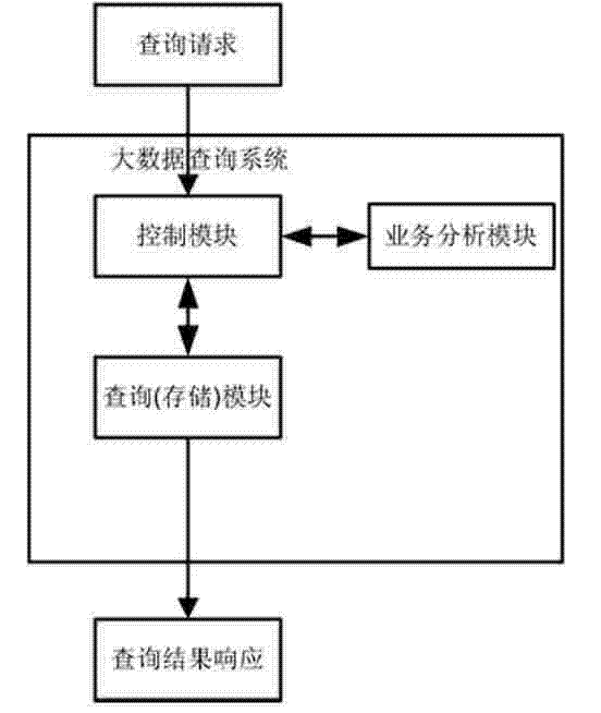 Large data query method and system