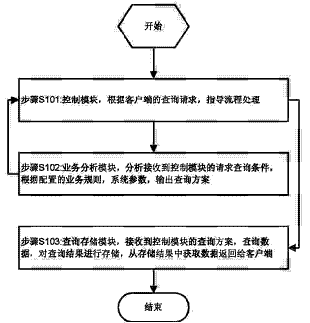 Large data query method and system