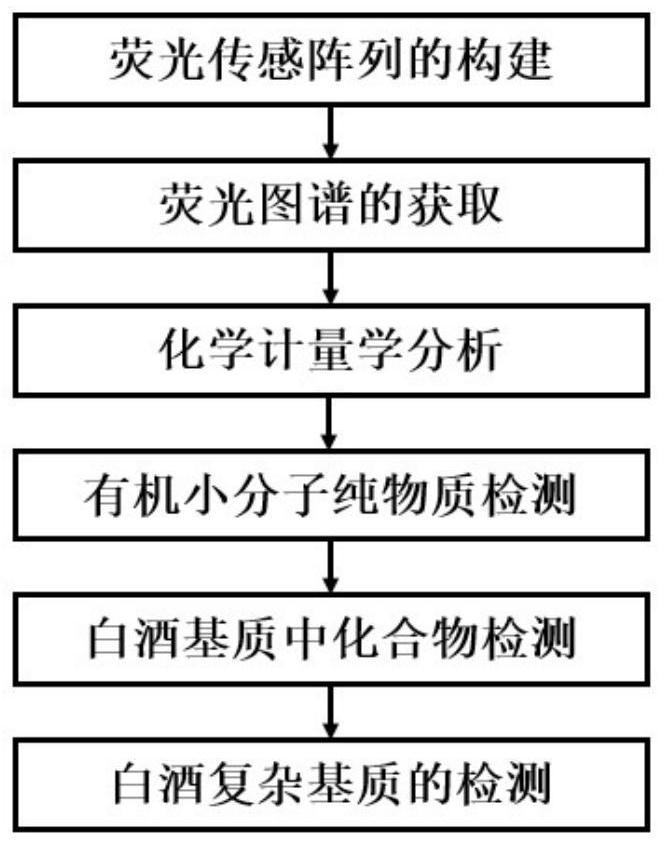 Small organic molecule based on reaction of phenylenediamine and benzenediol, white spirit identification method and fluorescent array sensor