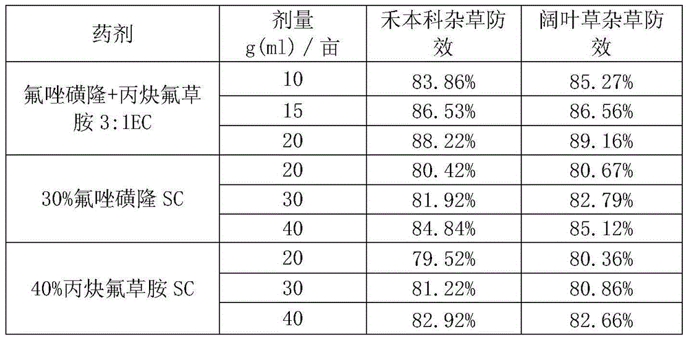 Herbicide composition containing flucarbazone sodium and flumioxazin