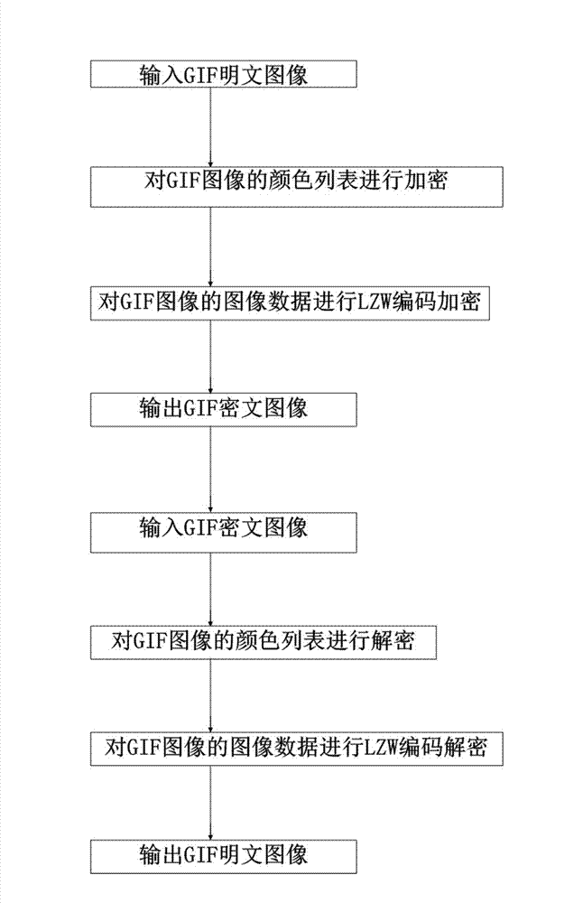 Graphic interchange format (GIF) image encryption method based on compressed encoding