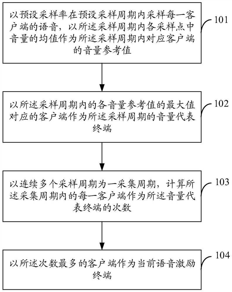 Voice excitation control method and device