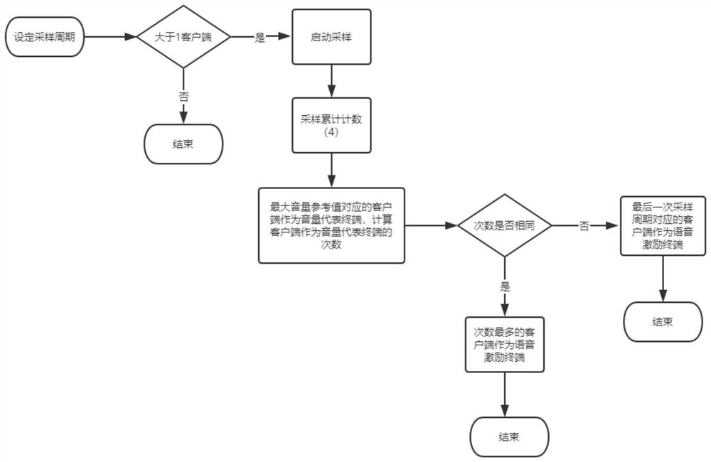 Voice excitation control method and device