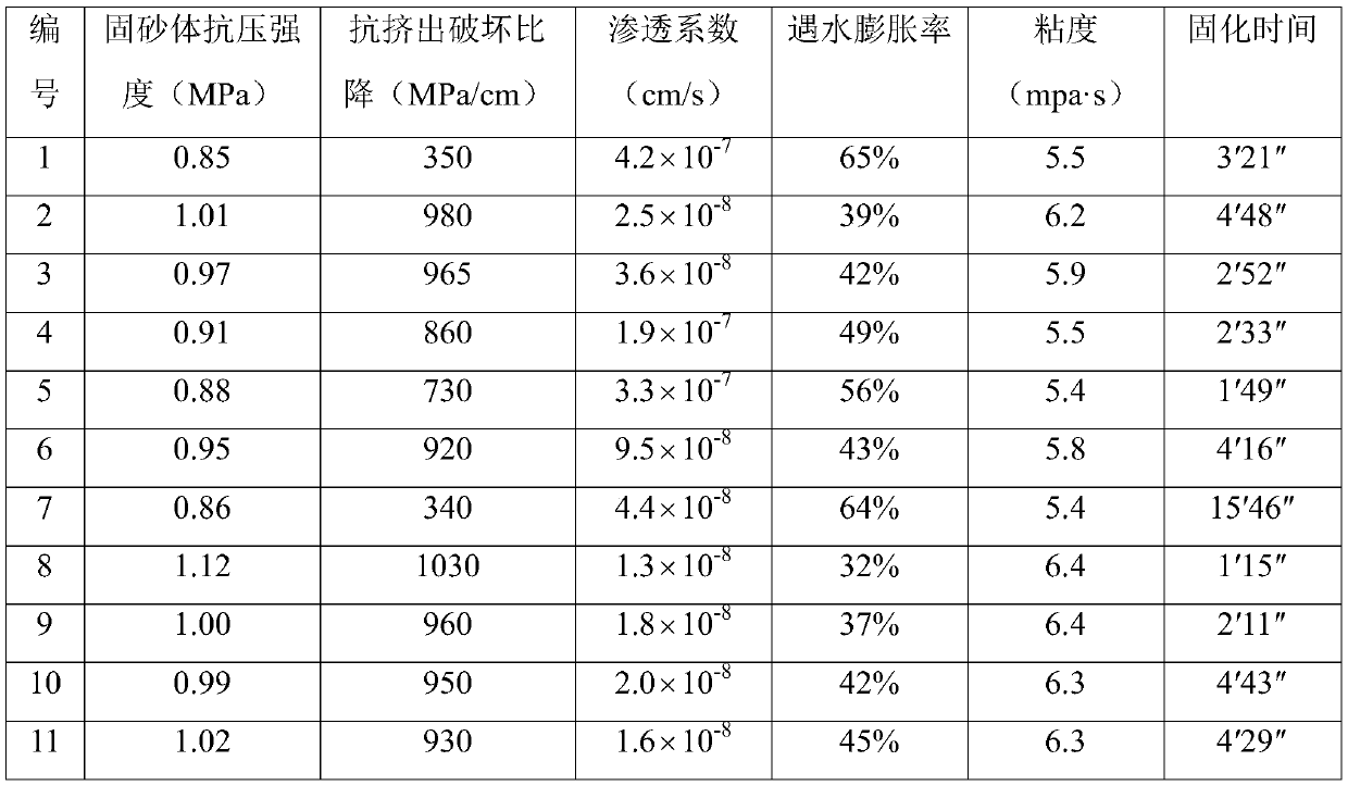 A kind of acrylate composite grouting filling material and its preparation method and application