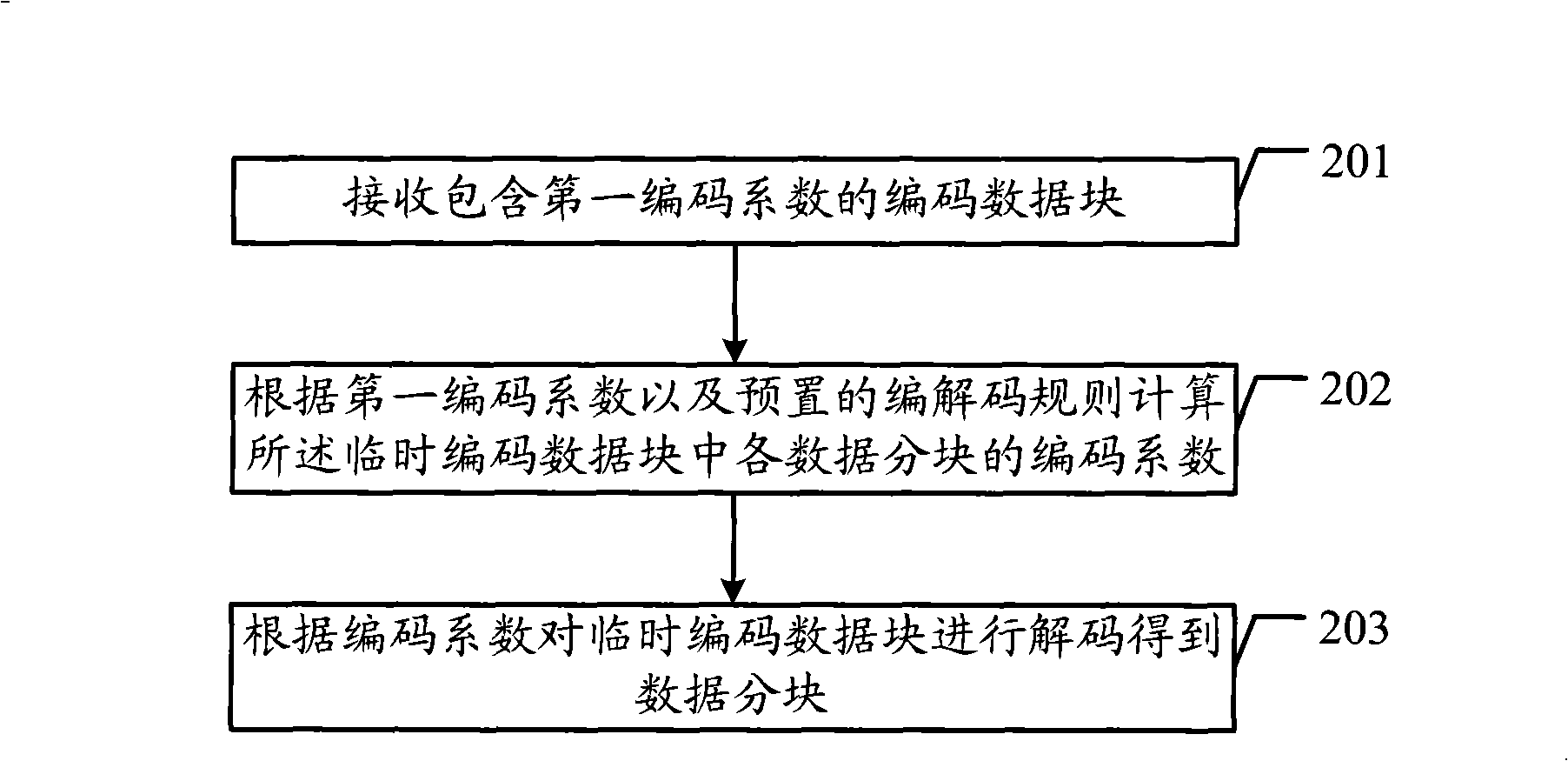 Encoding and decoding method, communication system and equipment