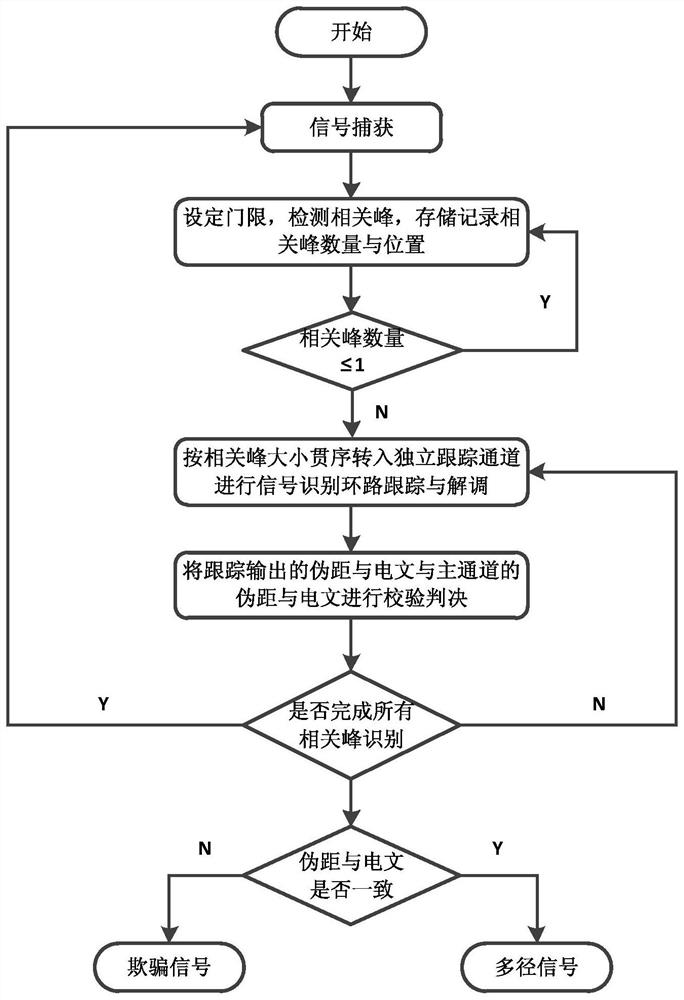 A satellite navigation deception jamming detection method based on multiple correlation peaks