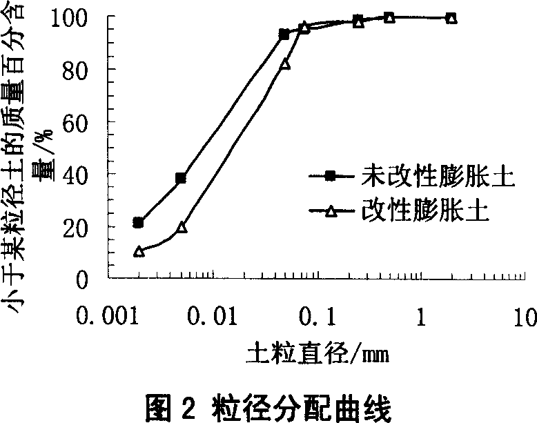 Chemical modifying method for swelled ground treatment