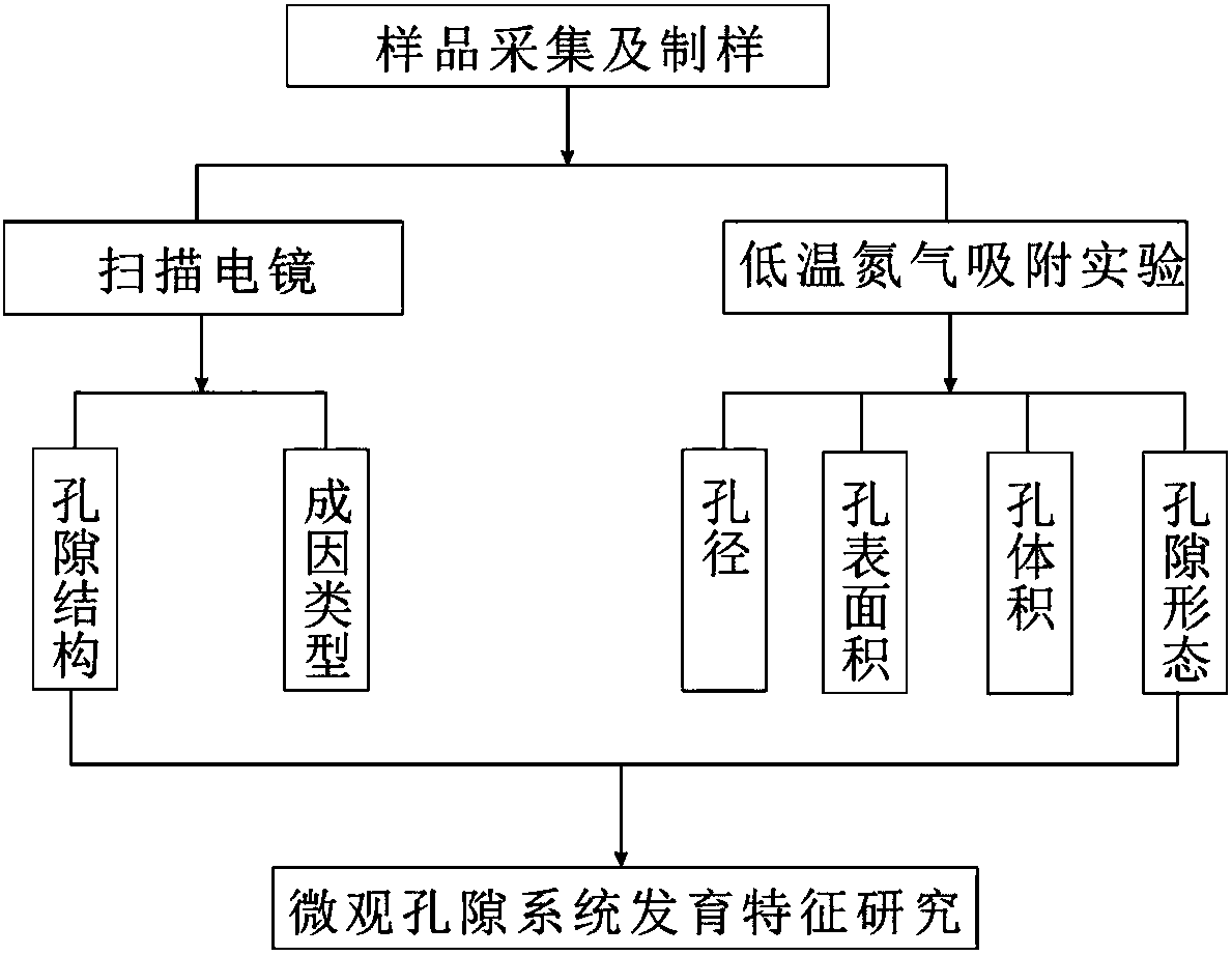 Method for researching development characteristics of coal micro-pore system