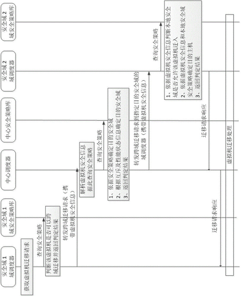 Scheduling method for virtual machine migration and system