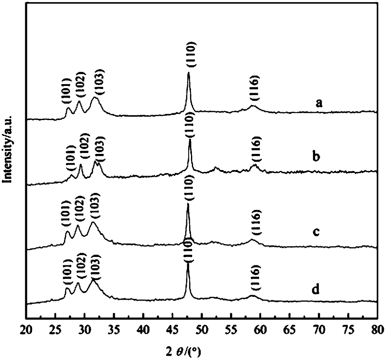 Preparation method of zinc copper sulfide flower-like micro-sphere super-structure visible-light-driven photocatalyst composed of nanosheets