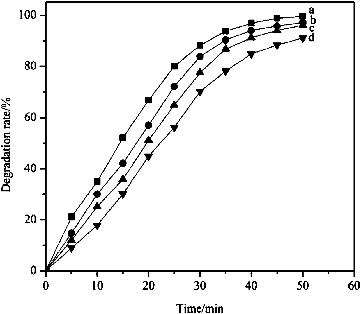 Preparation method of zinc copper sulfide flower-like micro-sphere super-structure visible-light-driven photocatalyst composed of nanosheets