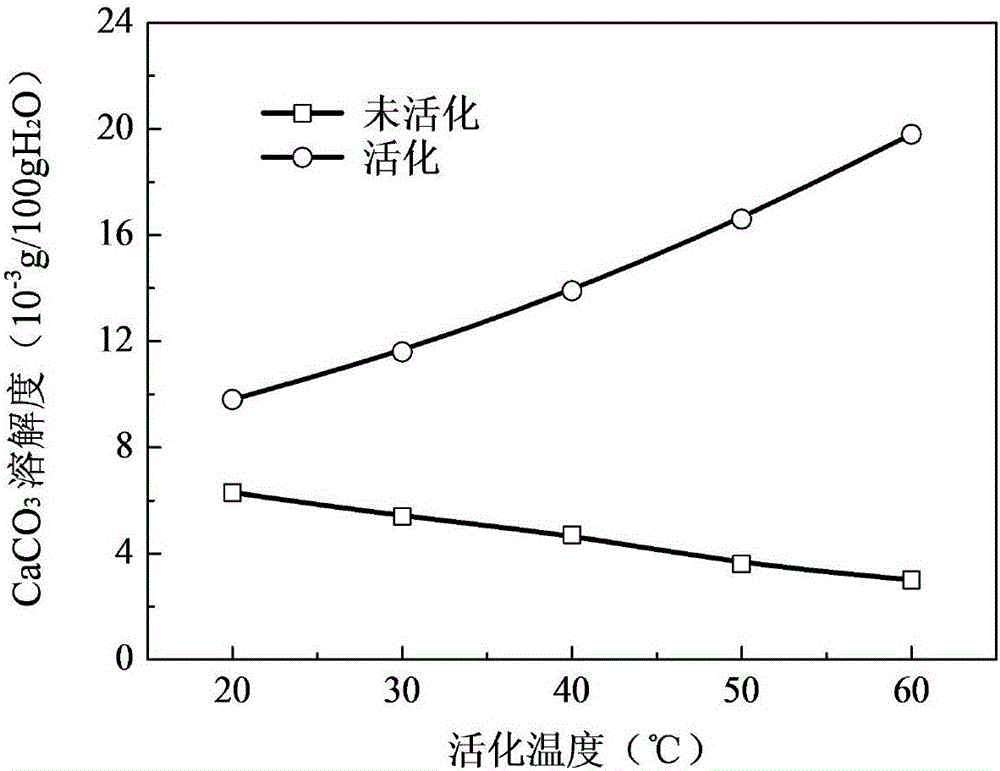 A method for strengthening the activity of limestone-gypsum wet flue gas desulfurization slurry