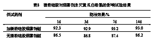 Sterilization and insecticide compound, smoke agent of compound and preparation method of smoke agent