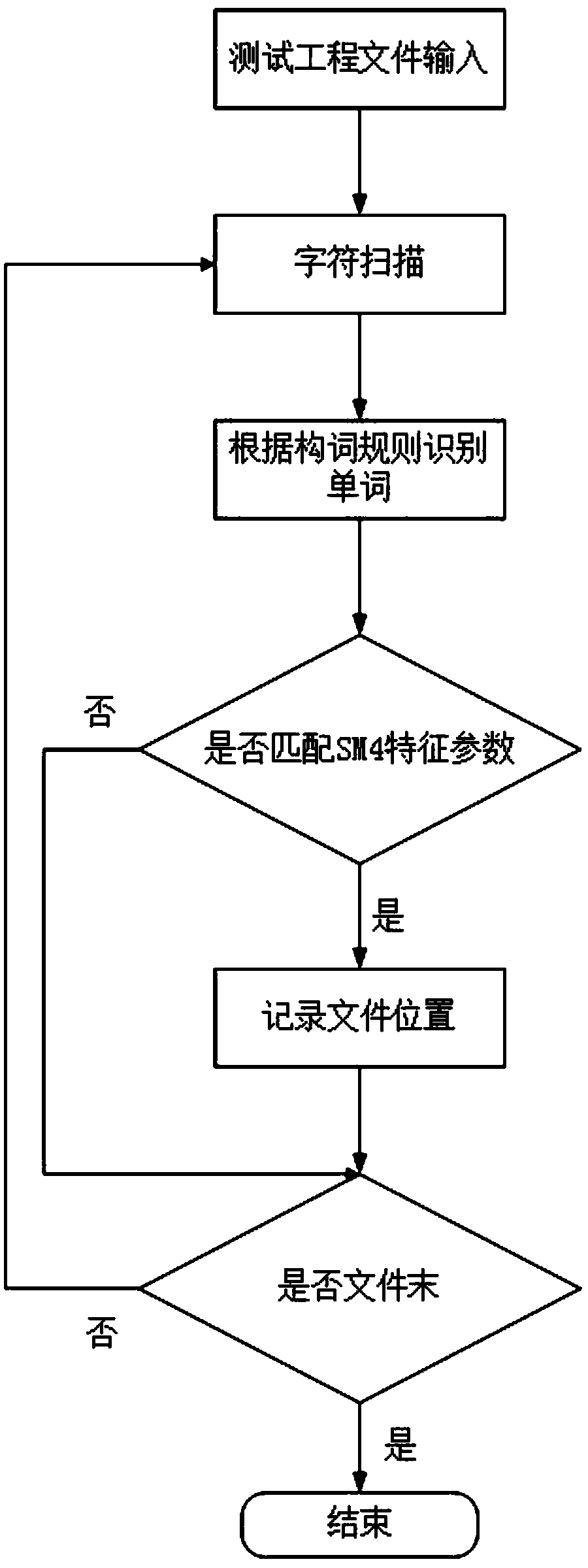 A detection method of a national cipher SM4 block cipher algorithm