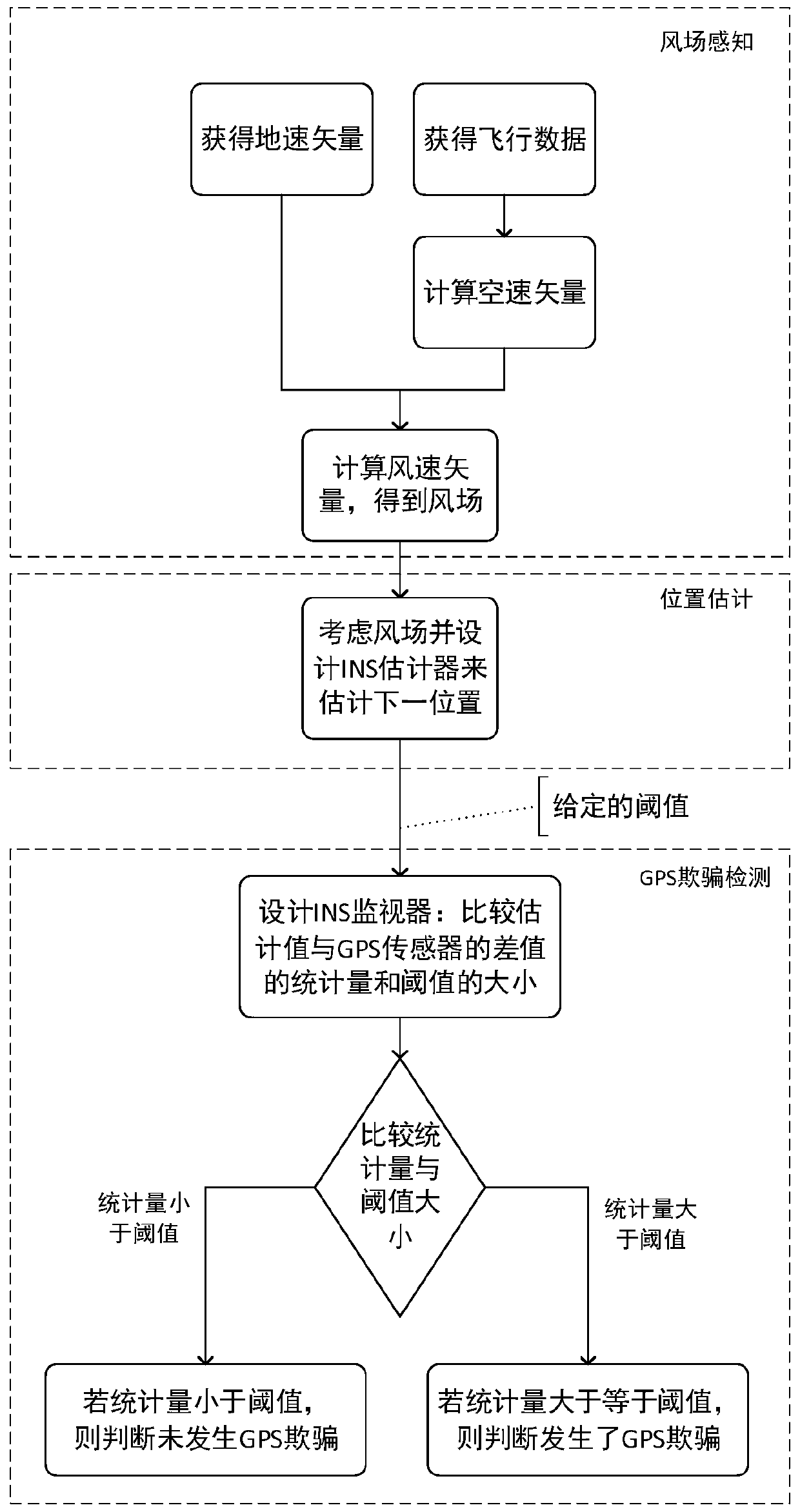 Method for determining GPS deception by single unmanned aerial vehicle based on Kalman filtering under wind field interference