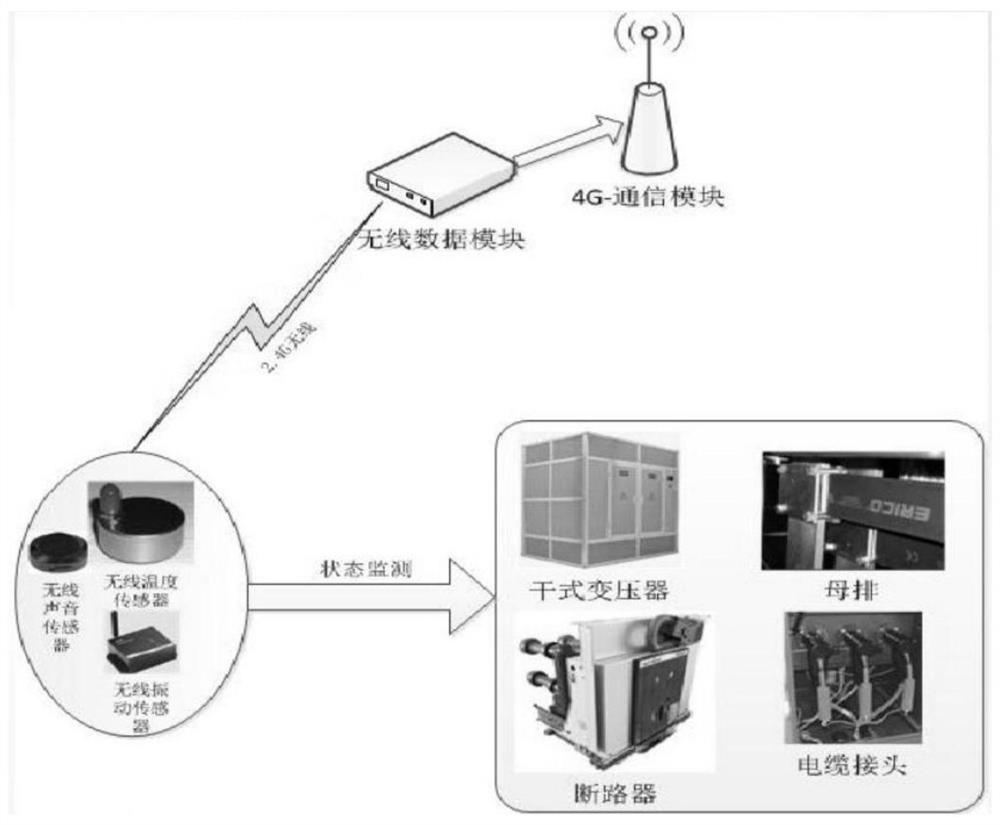 Distribution network equipment state monitoring and fault judging system