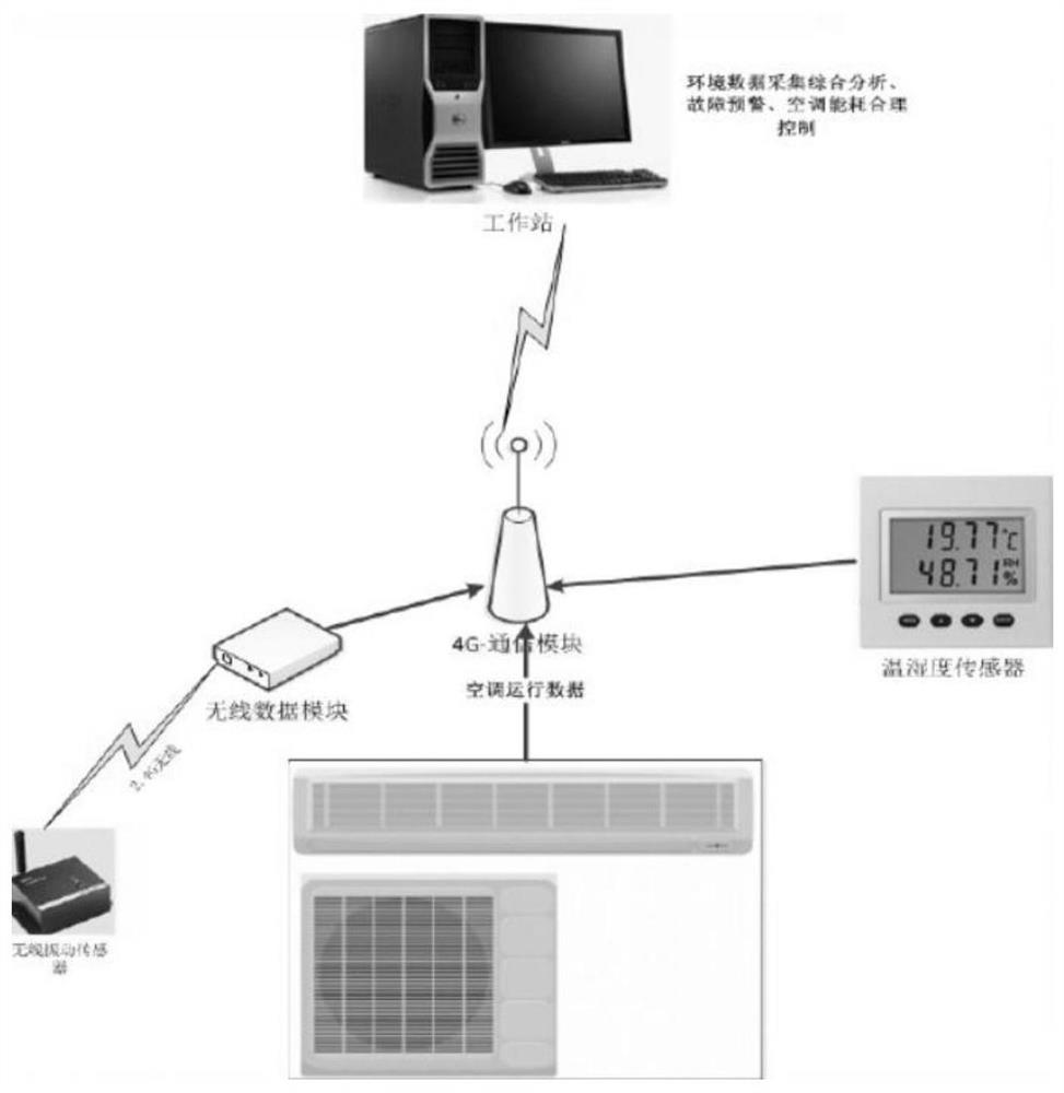 Distribution network equipment state monitoring and fault judging system