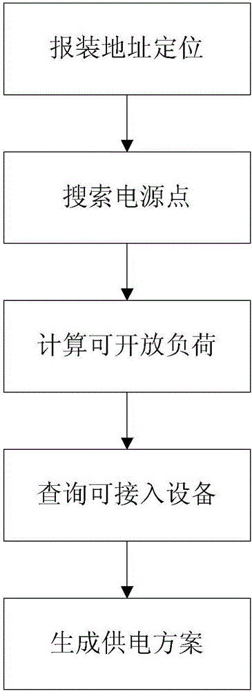 Visualized power supply scheme auxiliary compilation method based on power grid GIS (Gas Insulated Switchgear)