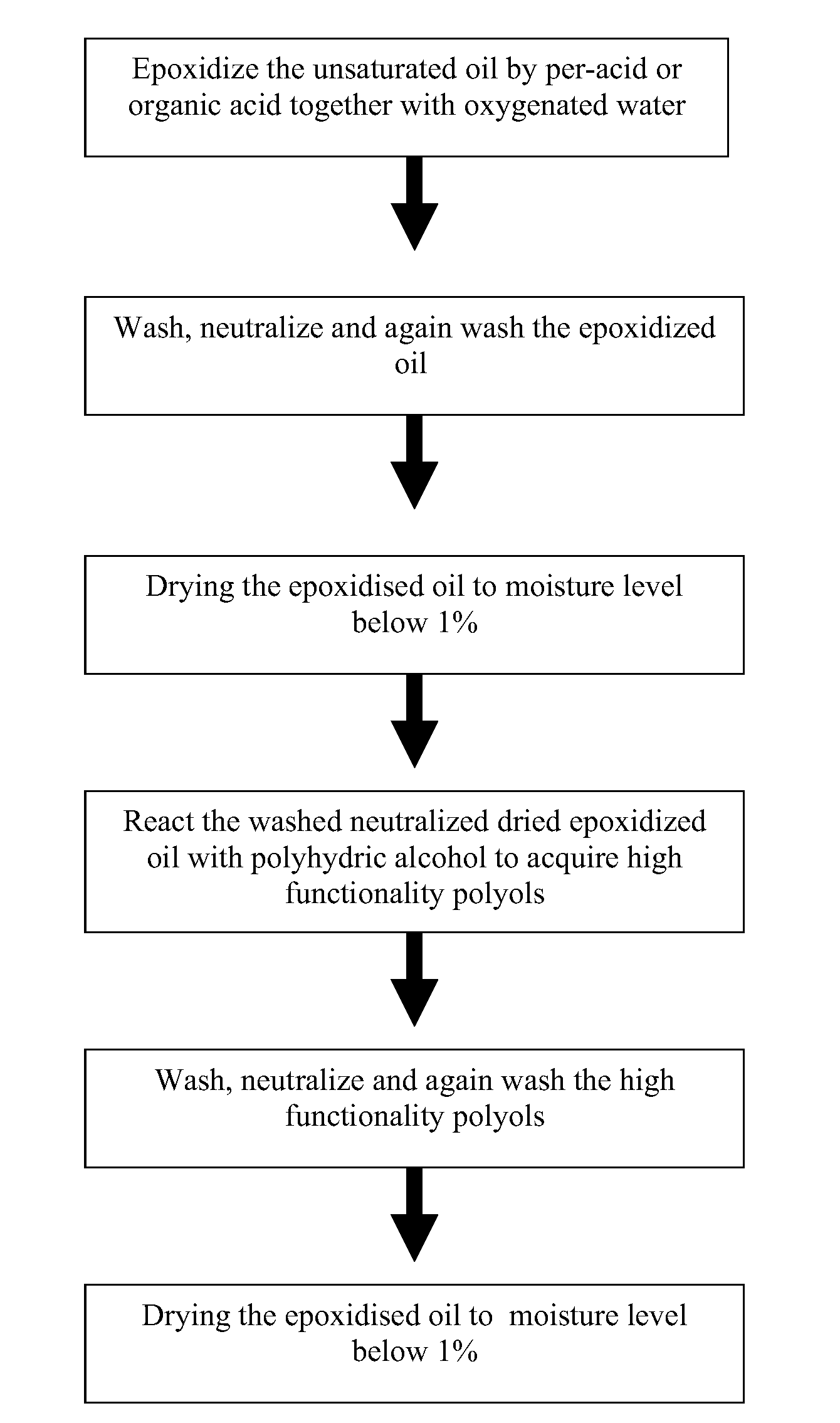 Process to produce polyols