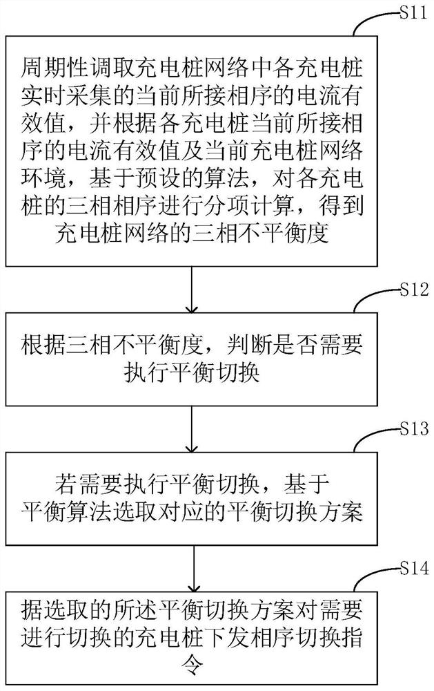 Alternating-current charging pile three-phase balancing method and system