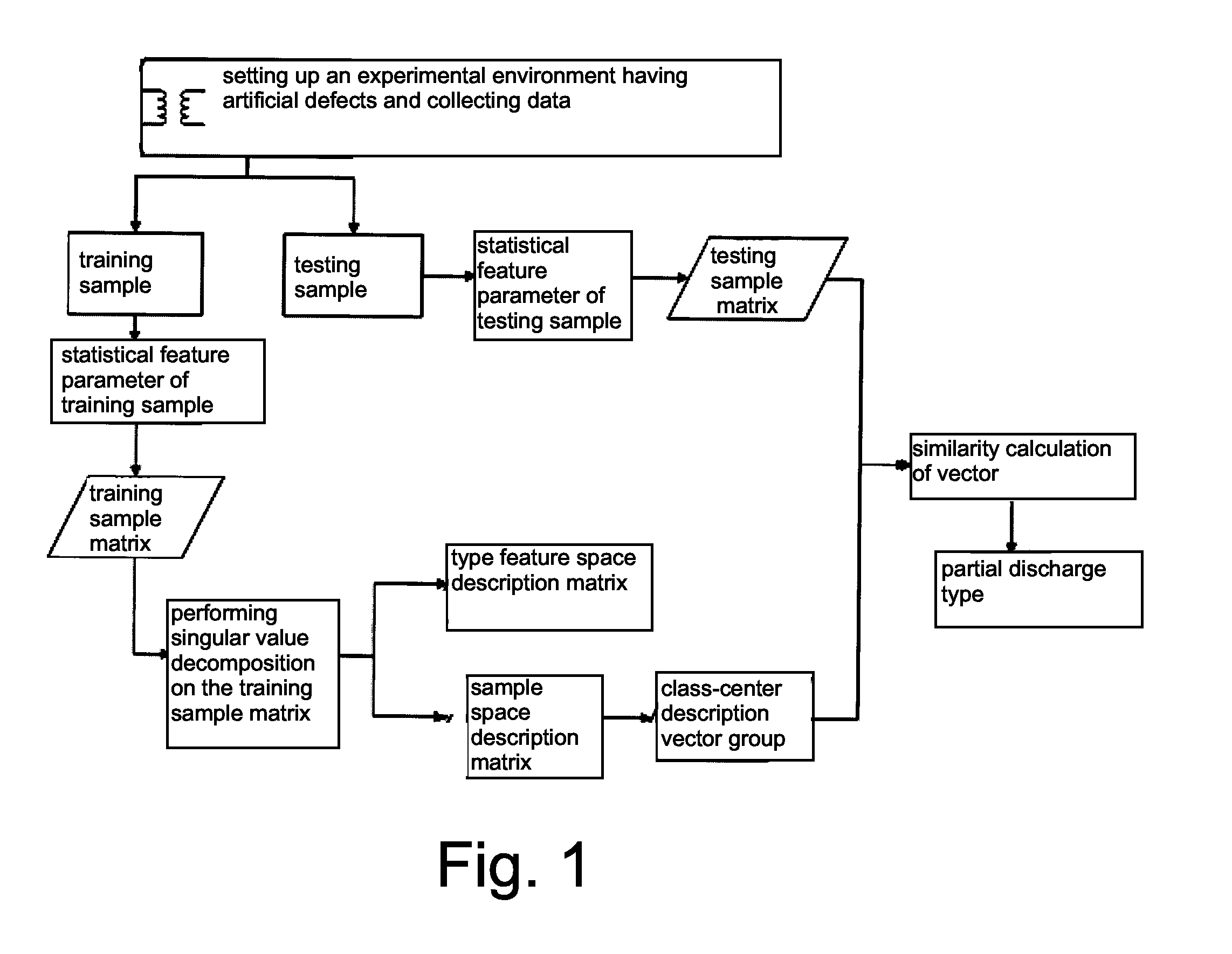 Method for recognizing transformer partial discharge pattern based on singular value decomposition algorithm