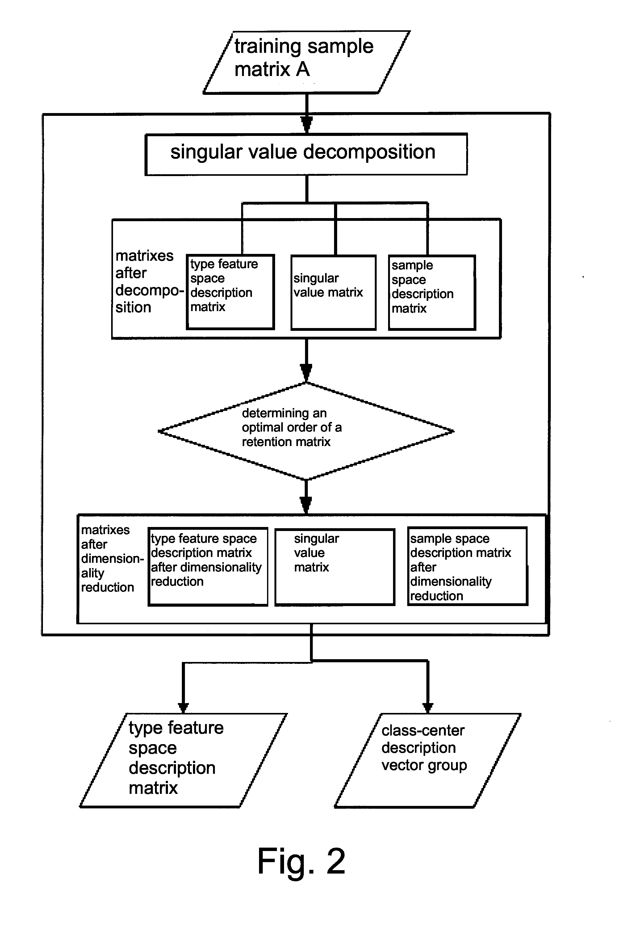 Method for recognizing transformer partial discharge pattern based on singular value decomposition algorithm