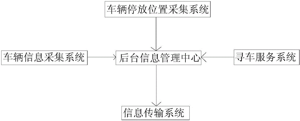 Parking lot vehicle parking-searching system based on smartphone