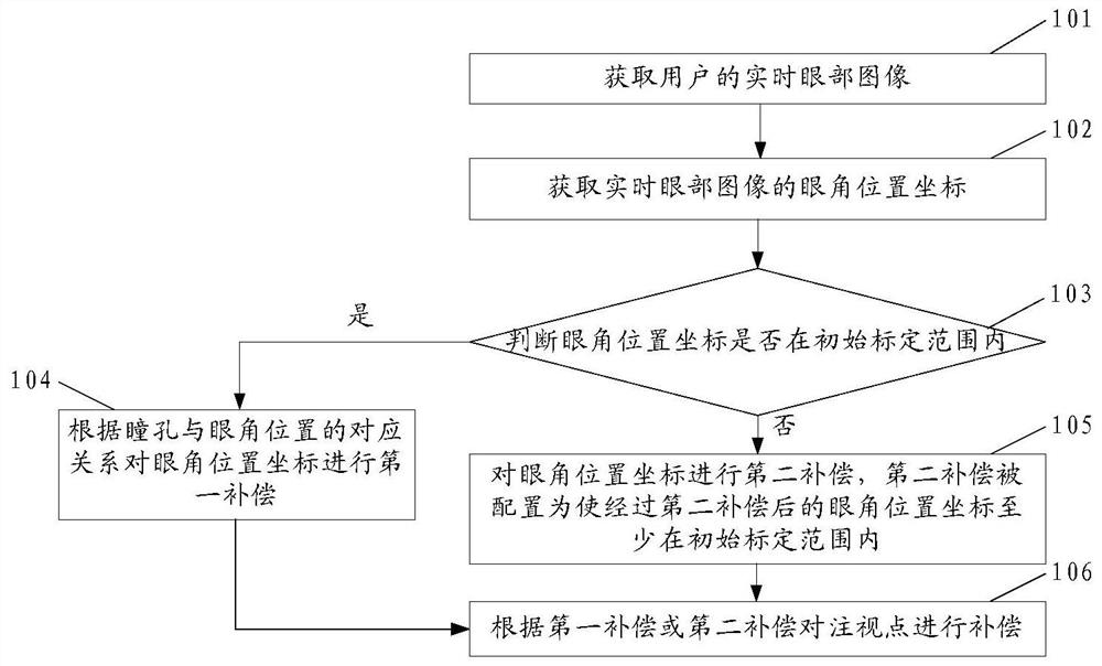 A gaze point compensation method of a display device, a compensation device, and a display device