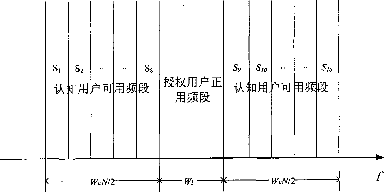 Resource distributing method having QoS requirement in CR OFDM system