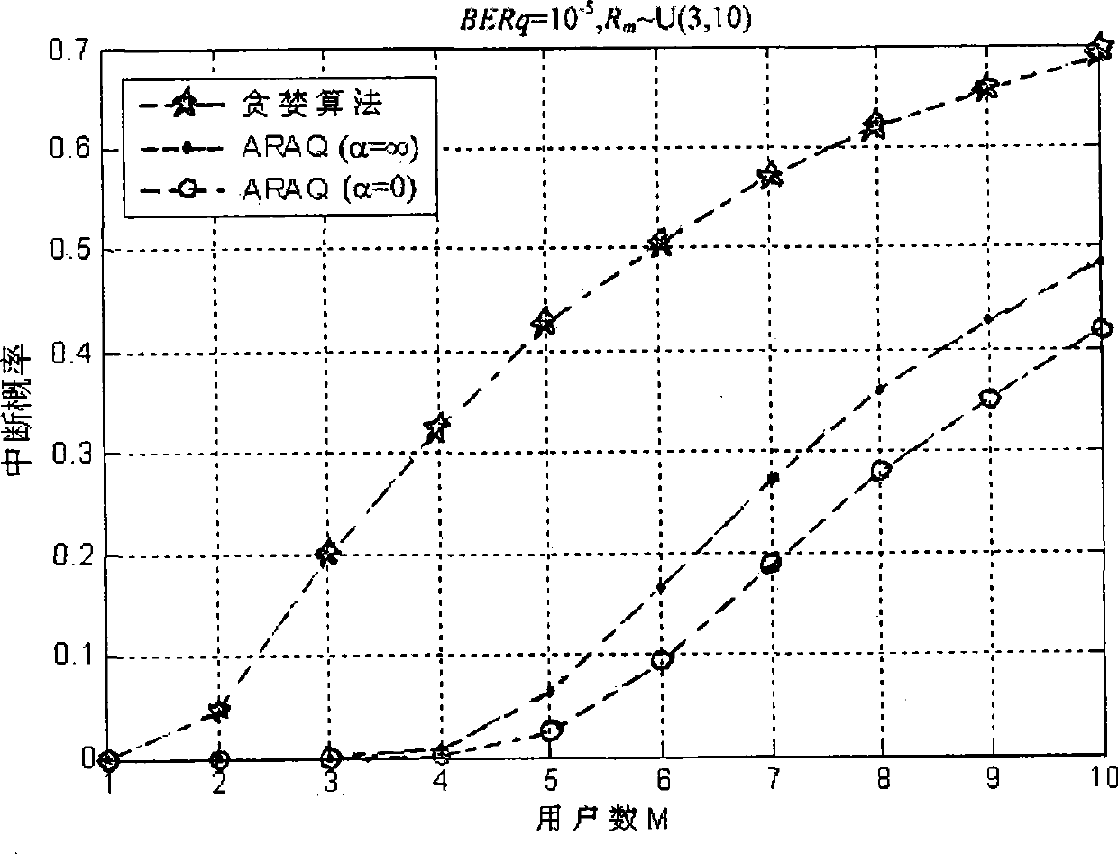 Resource distributing method having QoS requirement in CR OFDM system