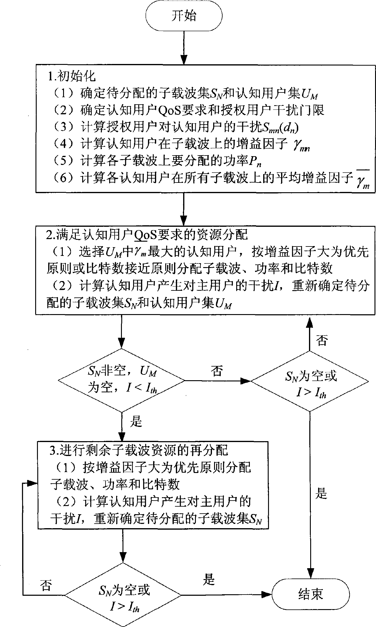 Resource distributing method having QoS requirement in CR OFDM system