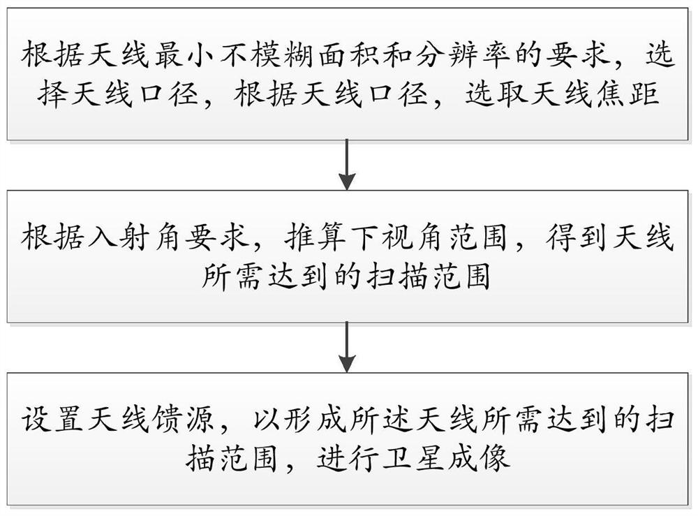 GEO SAR satellite imaging method based on single reflector antenna