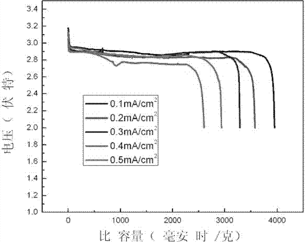 Micro/nano structured cathode material for lithium air batteries