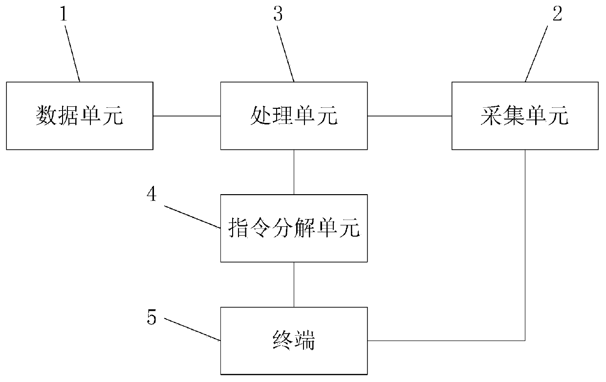 Building automation control method and system