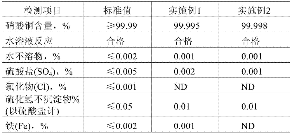 A kind of purification method of copper nitrate