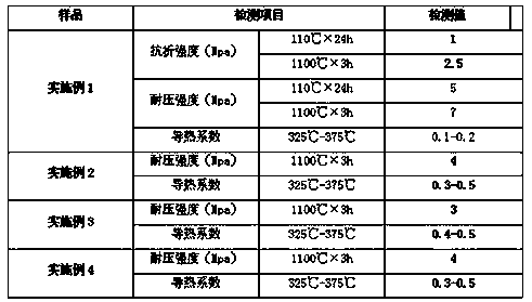 High-strength heat-insulating fiber composite spraying material and preparation method thereof