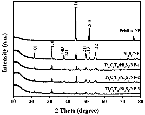 MXene/Ni3S2 electrode and preparation method and application in electro-catalysis hydrogen preparation thereof