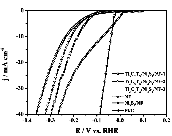 MXene/Ni3S2 electrode and preparation method and application in electro-catalysis hydrogen preparation thereof