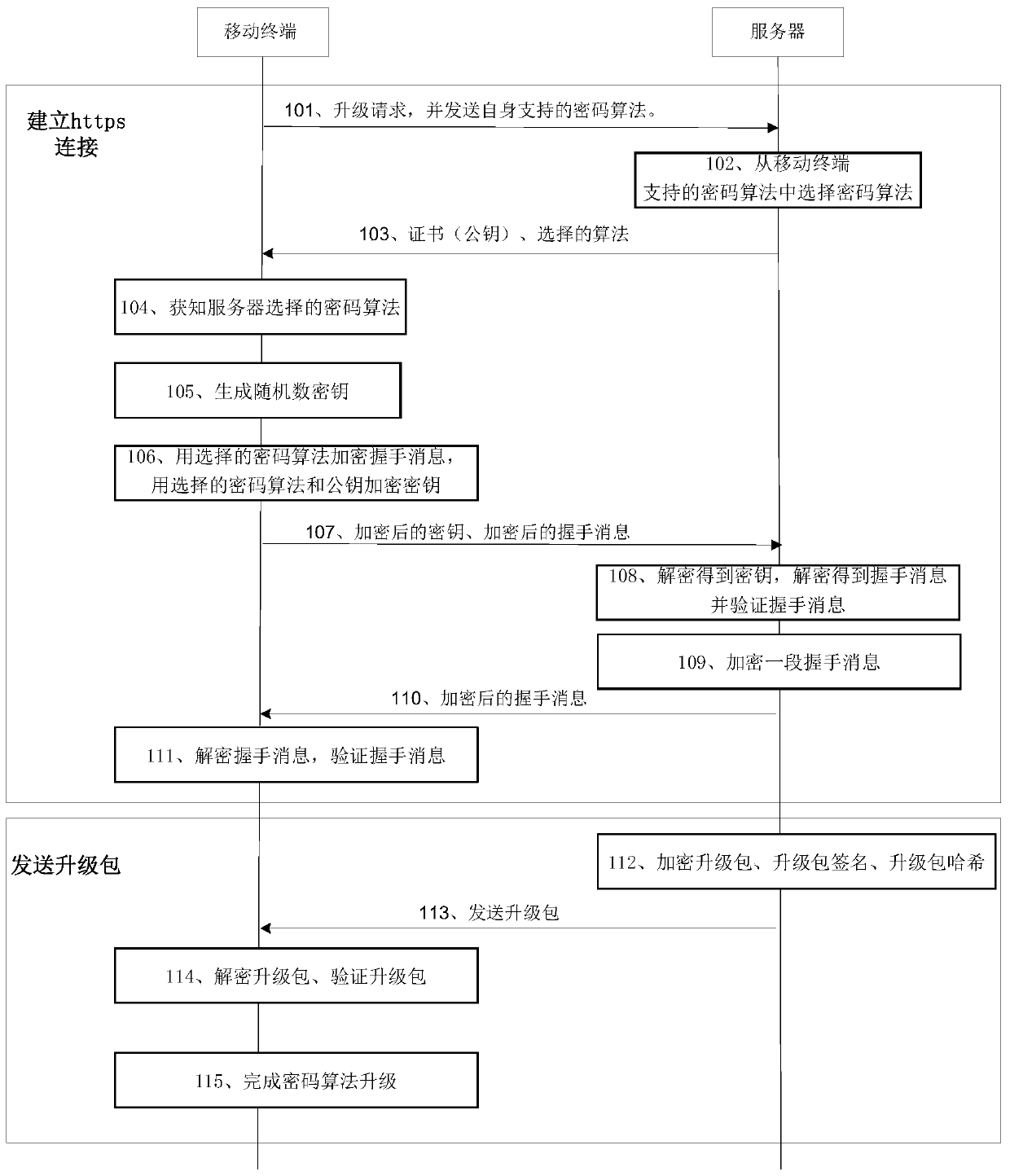 Method and device for upgrading cryptographic algorithm