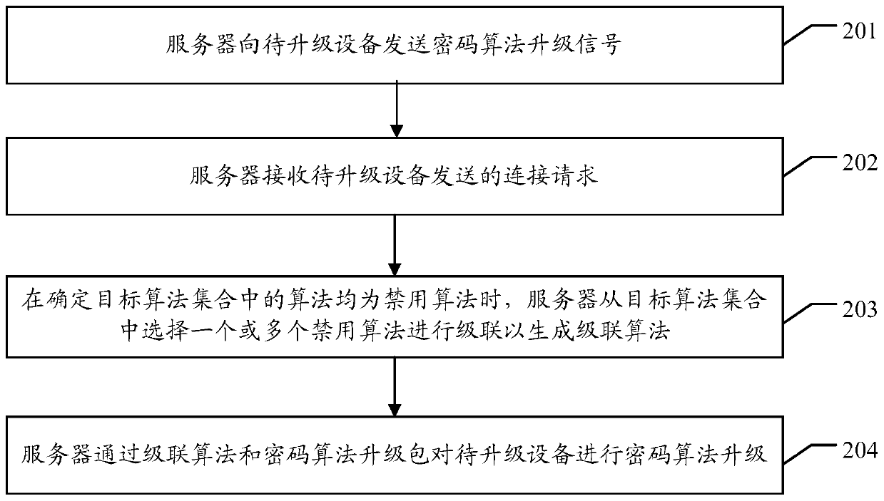 Method and device for upgrading cryptographic algorithm