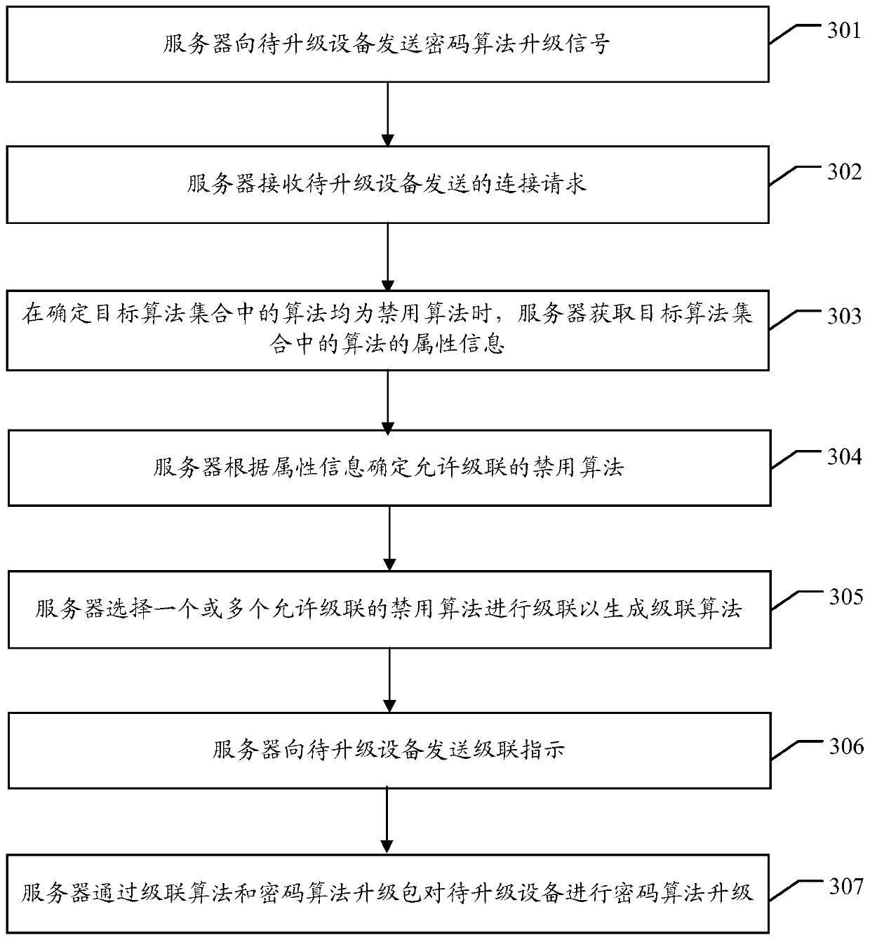 Method and device for upgrading cryptographic algorithm