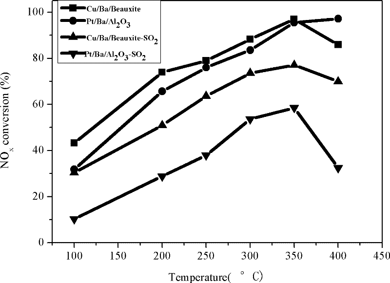 Catalyst for purifying nitric oxide, and preparation method thereof