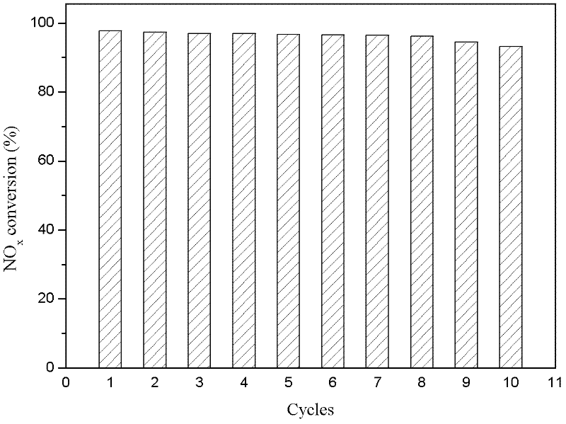 Catalyst for purifying nitric oxide, and preparation method thereof