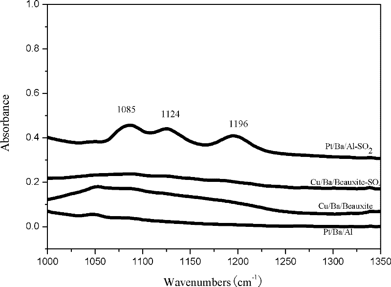 Catalyst for purifying nitric oxide, and preparation method thereof