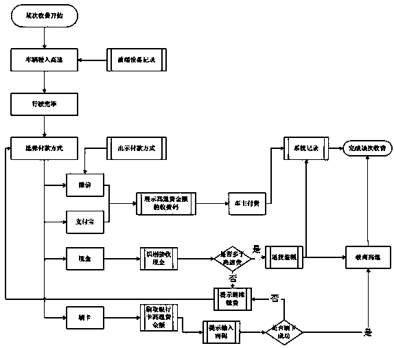 Intelligent highway charging system based on cloud computing and method thereof