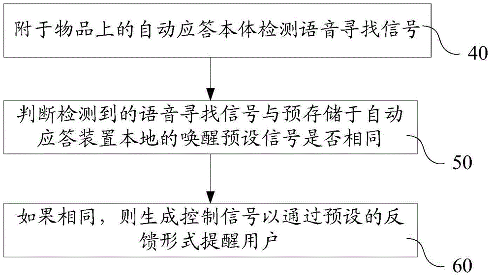 Article seeking method based on voice signal and automatic answer system