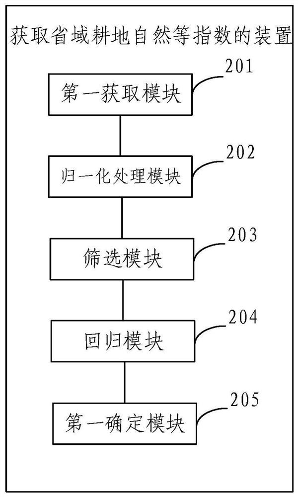 Method and device for obtaining provincial cultivated land natural index