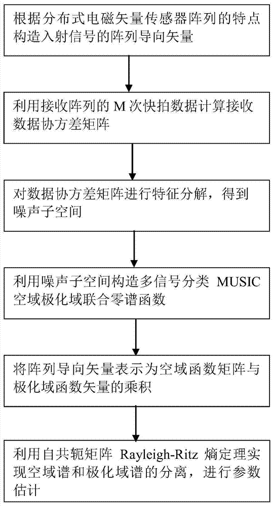 Method for estimating parameters of space stretching electromagnetic vector sensor array