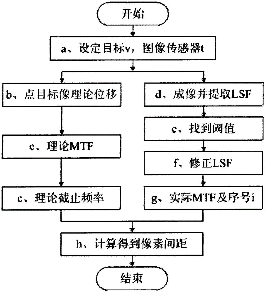 Method and device for measuring space of pixels of image sensor by using constant-speed movable point target