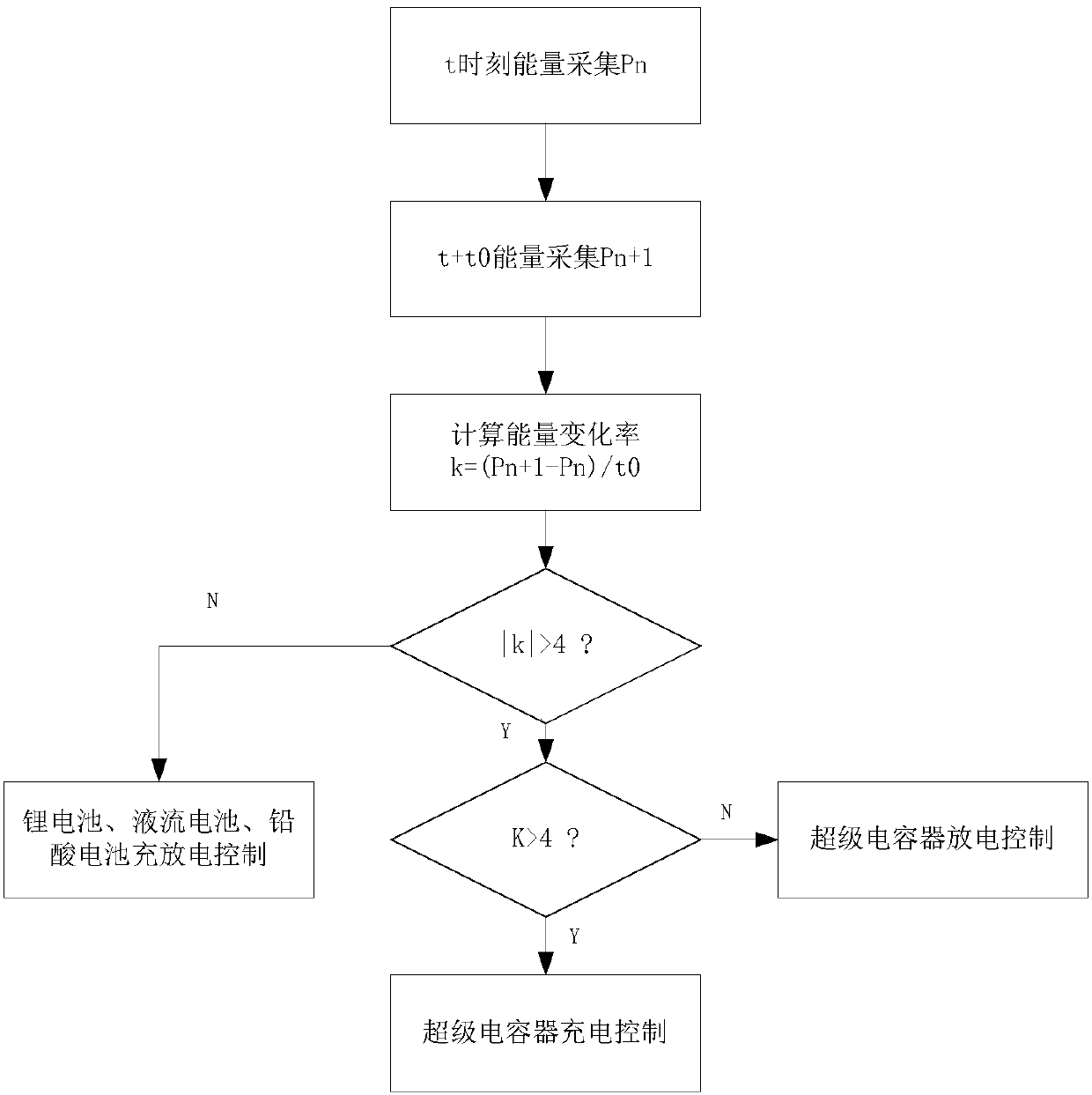 Multi-element energy storage integration method for increasing energy utilization efficiency of regional power grid